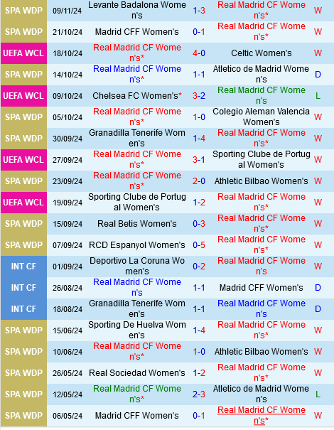 Nữ Real Madrid tiếp đón Nữ Twente tại C1 3 Nữ Real Madrid tiếp đón Nữ Twente trong trận đấu căng thẳng tại Champions League