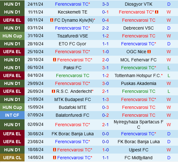 Ferencvarosi Tự Tin Đón Đón Malmo Với Mục Tiêu Tiếp Tục Vươn Xa Ở Europa League